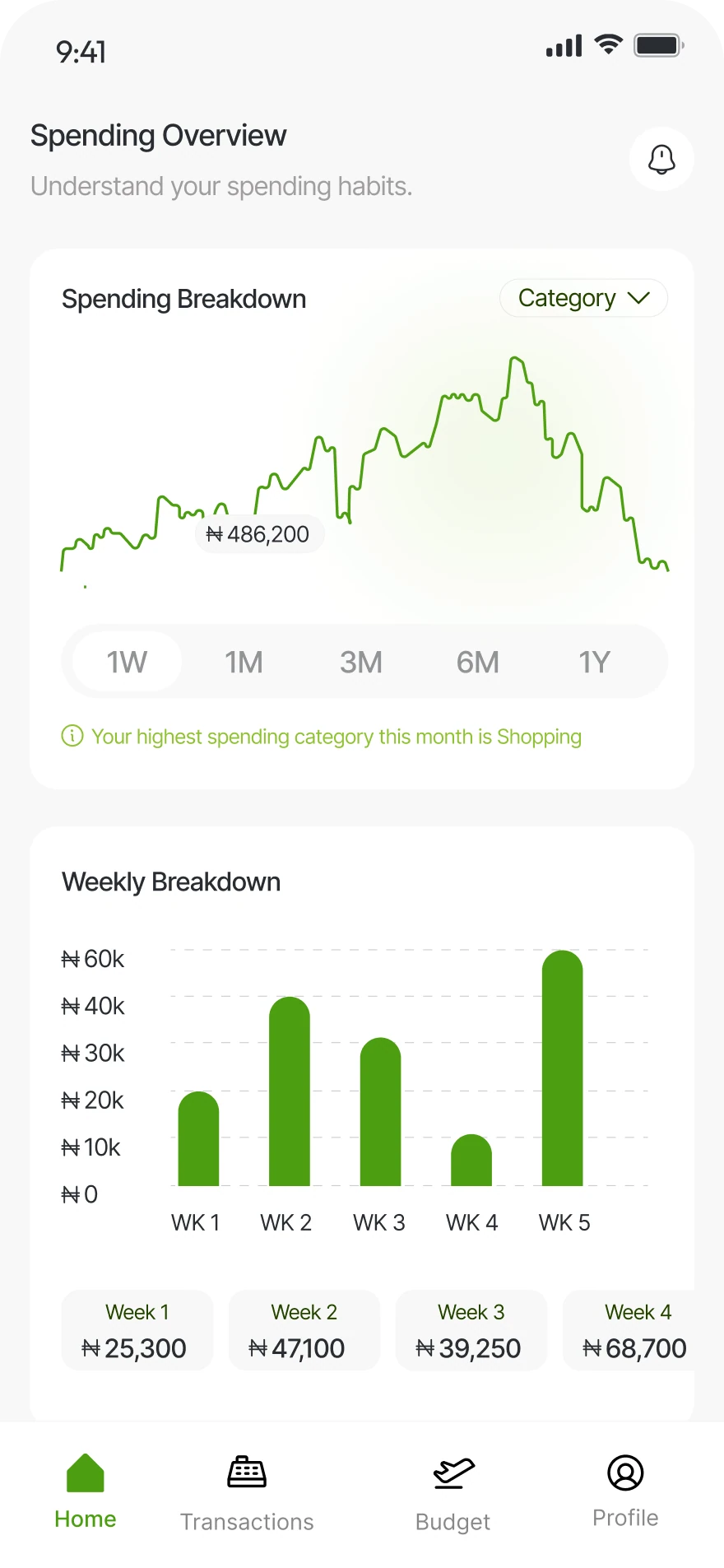 Spending overview screen with a spending breakdown line chart and a weekly bar chart